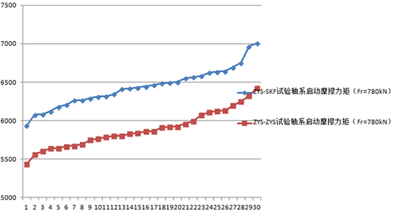 低(dī)摩擦力矩風(fēng)力發電(diàn)機(jī)主軸軸承