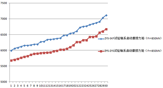 低(dī)摩擦力矩風(fēng)力發電(diàn)機(jī)主軸軸承