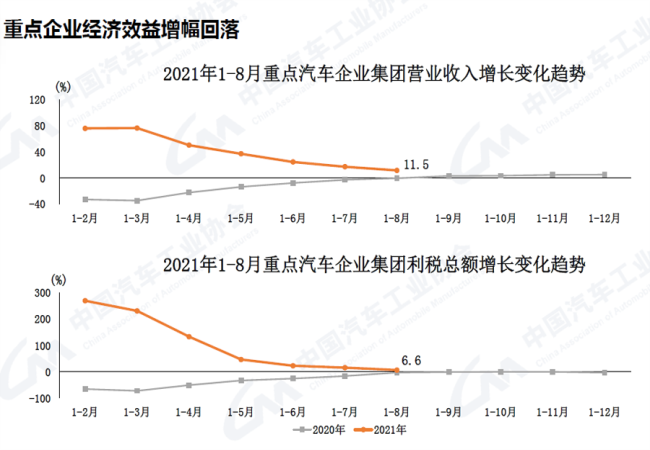 2021年(nián)9月(yuè)汽車工(gōng)業(yè)産銷同比仍較快下(xià)降