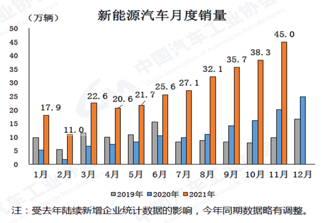 2021年(nián)11月(yuè)汽車産銷環比延續增長(cháng)同比仍下(xià)降