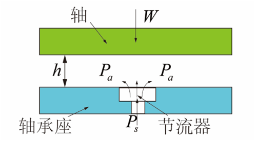 氣體(tǐ)軸承的(de)工(gōng)作(zuò)原理(lǐ)、特點及典型應用